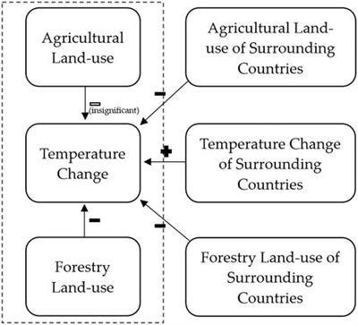 Heterogeneous Impact of Land-Use on Climate Change: Study From a Spatial Perspective